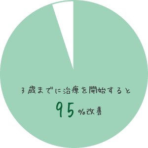 3歳までに治療を開始すると　95％改善